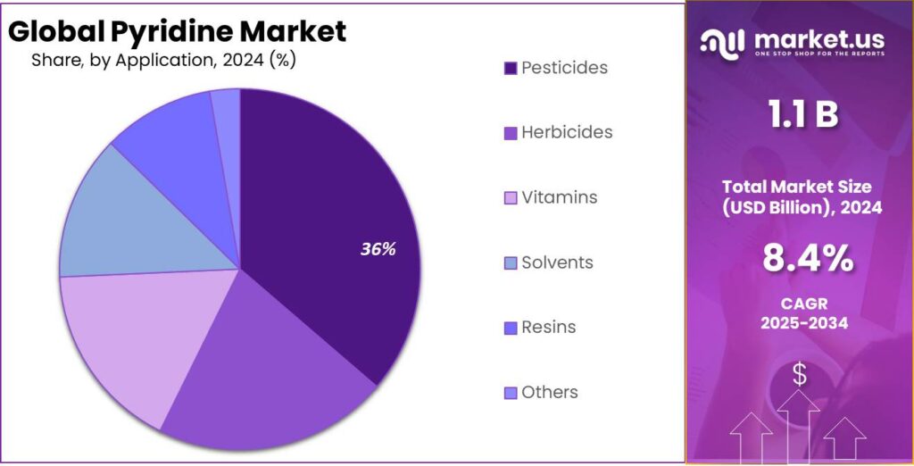 Pyridine Market Share