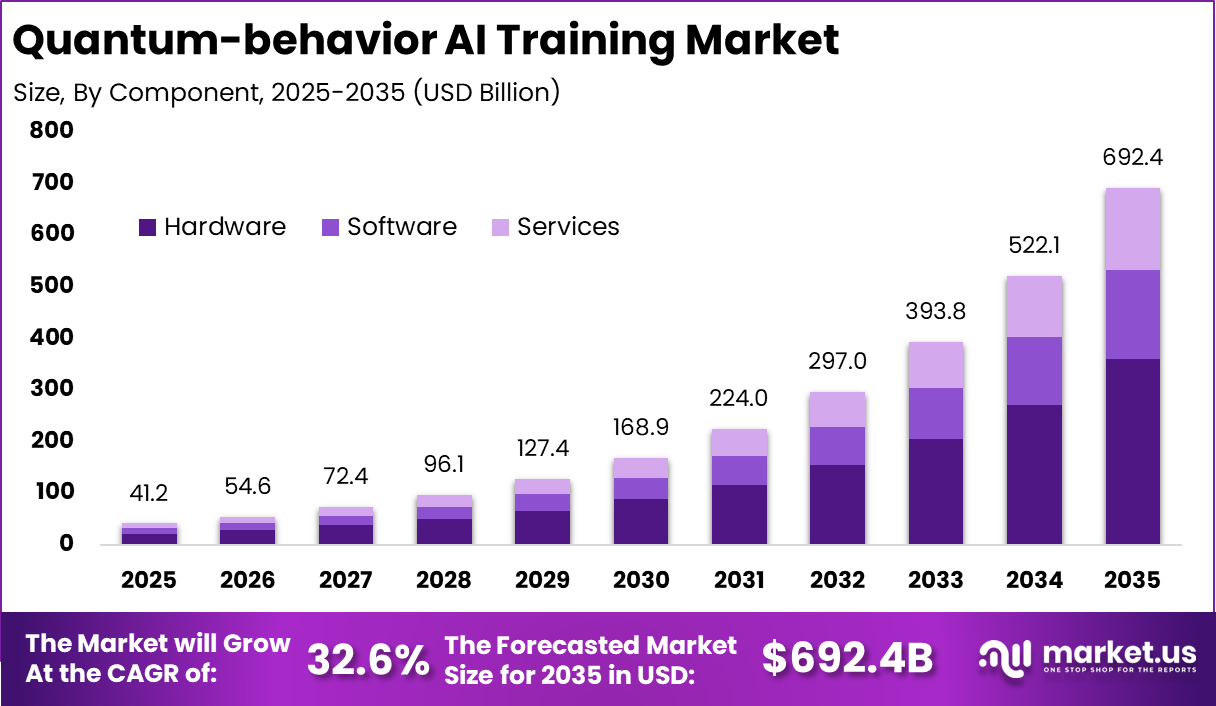 Quantum-behavior AI Training Market