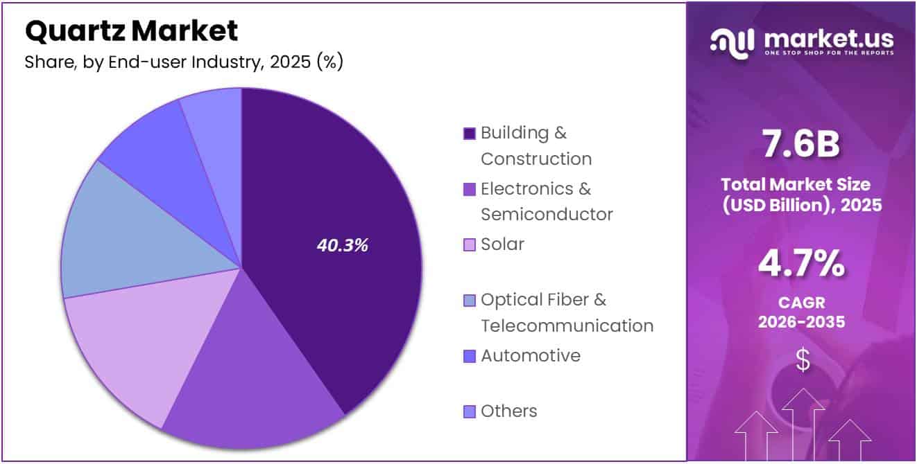 Quartz Market Share Analysis Chart