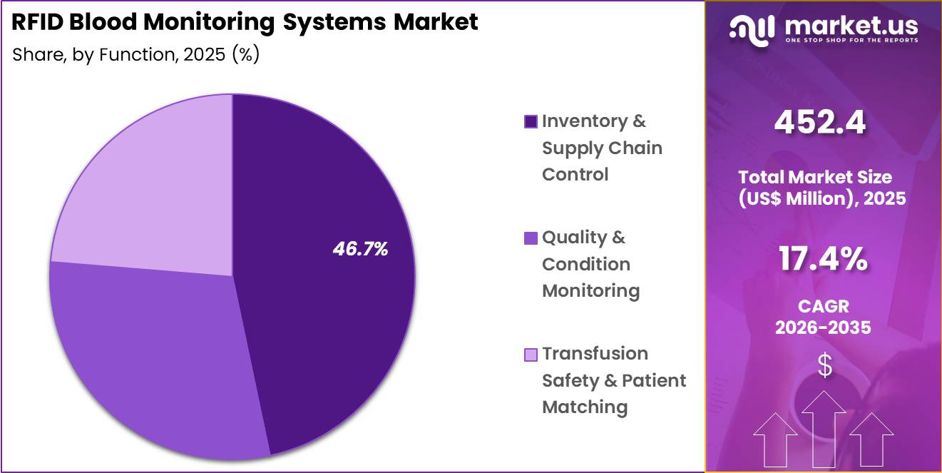 RFID Blood Monitoring Systems Market Share