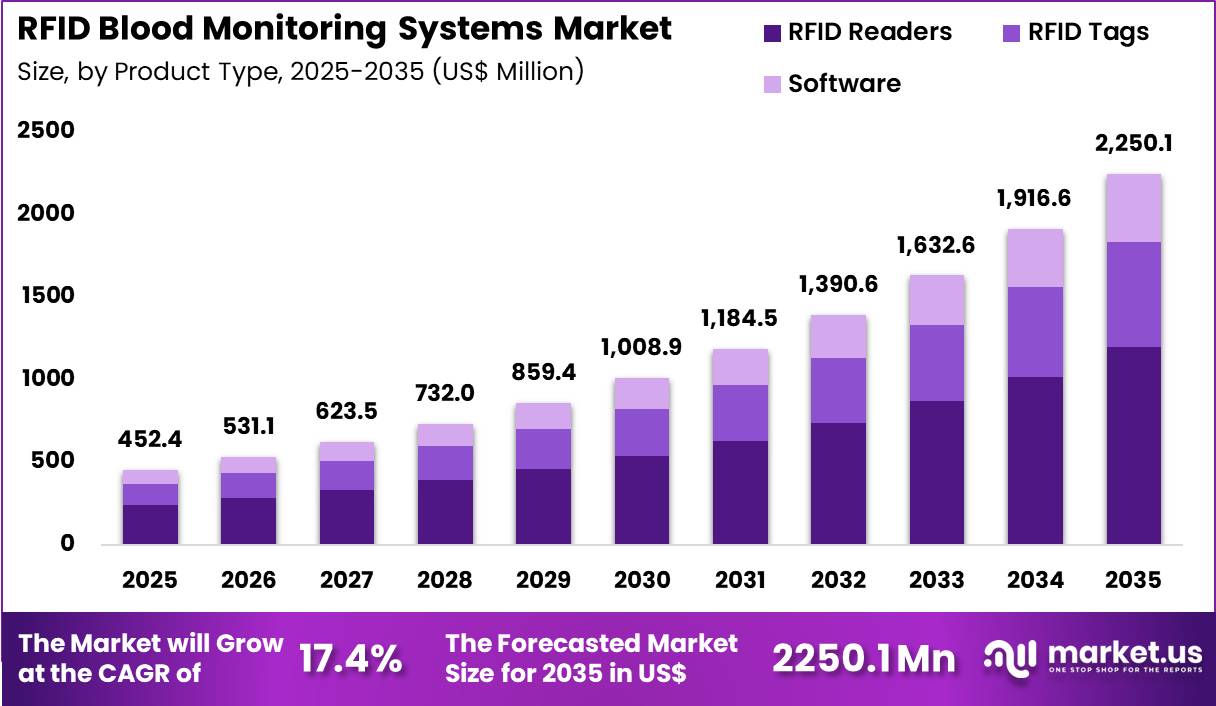 RFID Blood Monitoring Systems Market Size