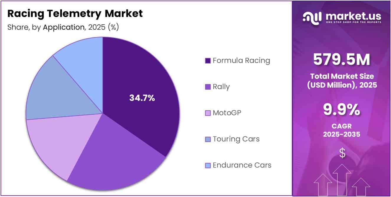 Racing Telemetry Market Share Analysis Chart