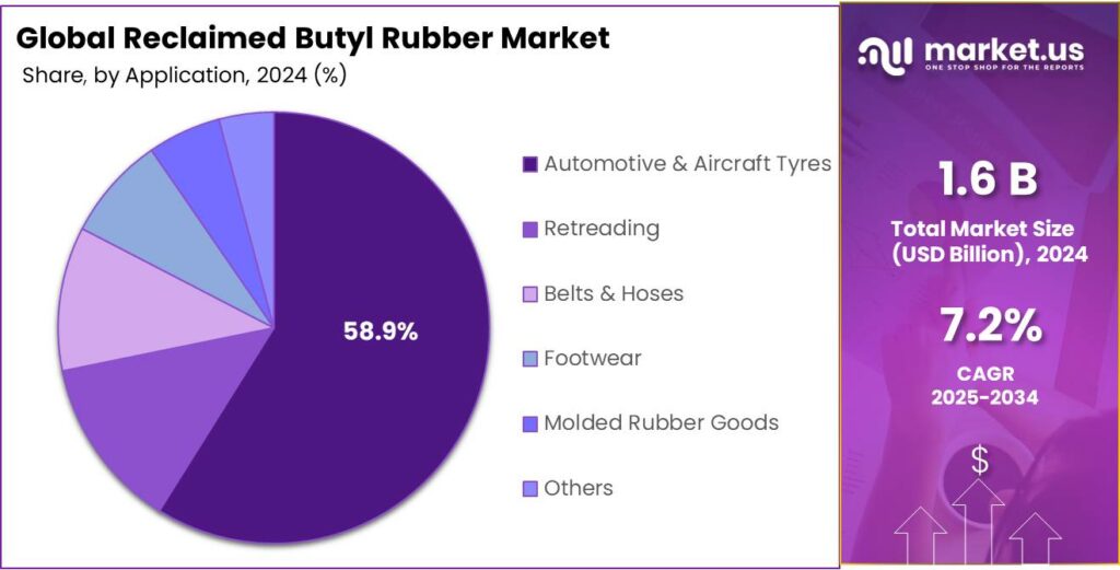 Reclaimed Butyl Rubber Market Share