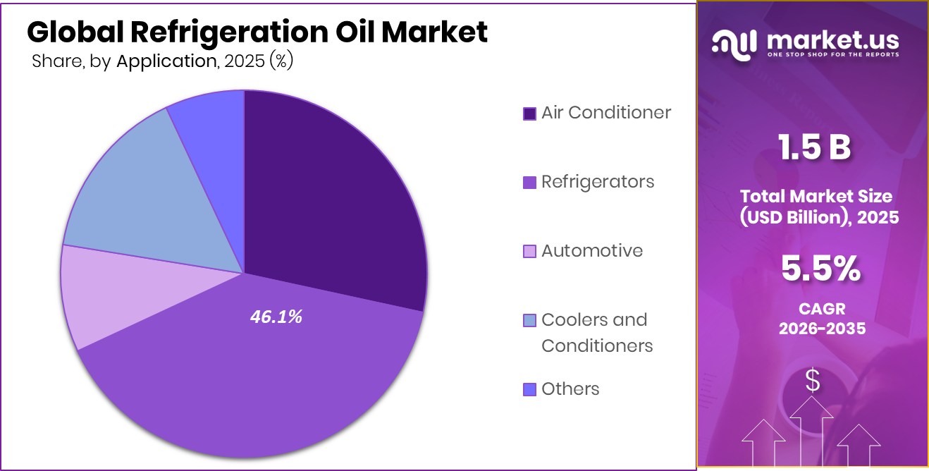 Refrigeration Oil Market Share
