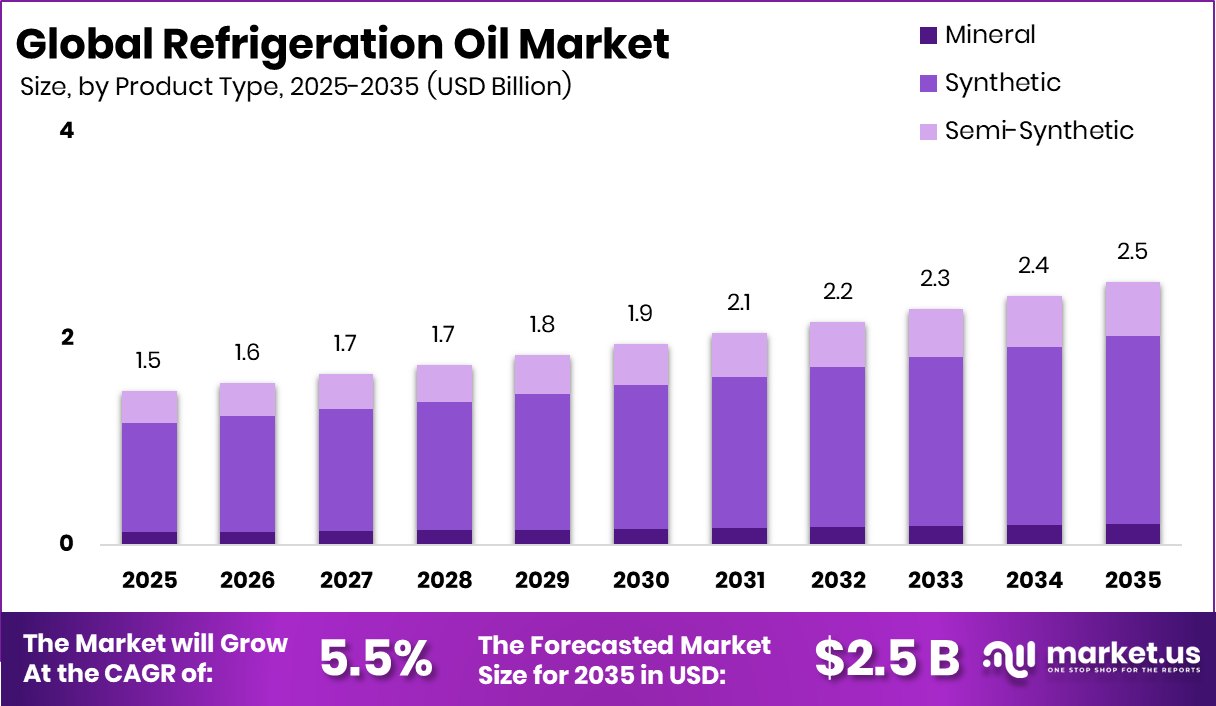 Refrigeration Oil Market Size