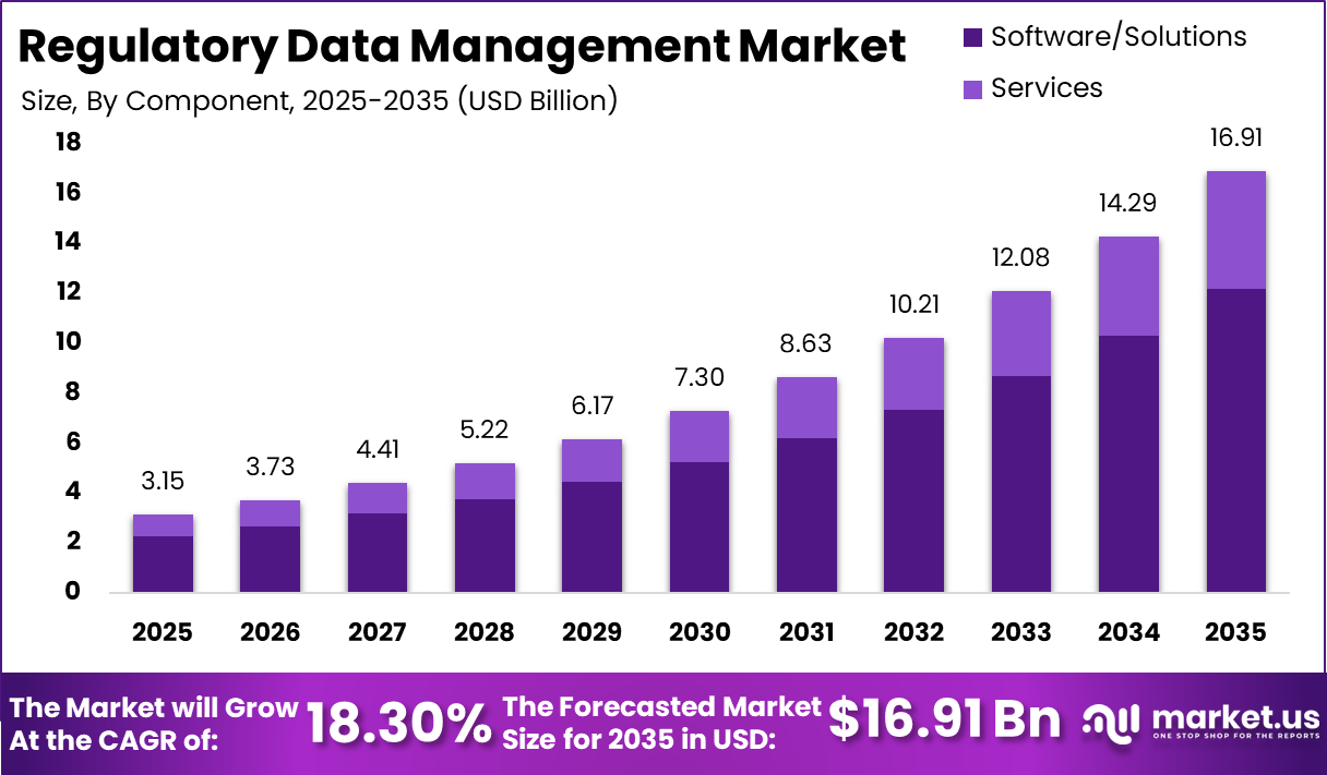 Regulatory Data Management Market Size
