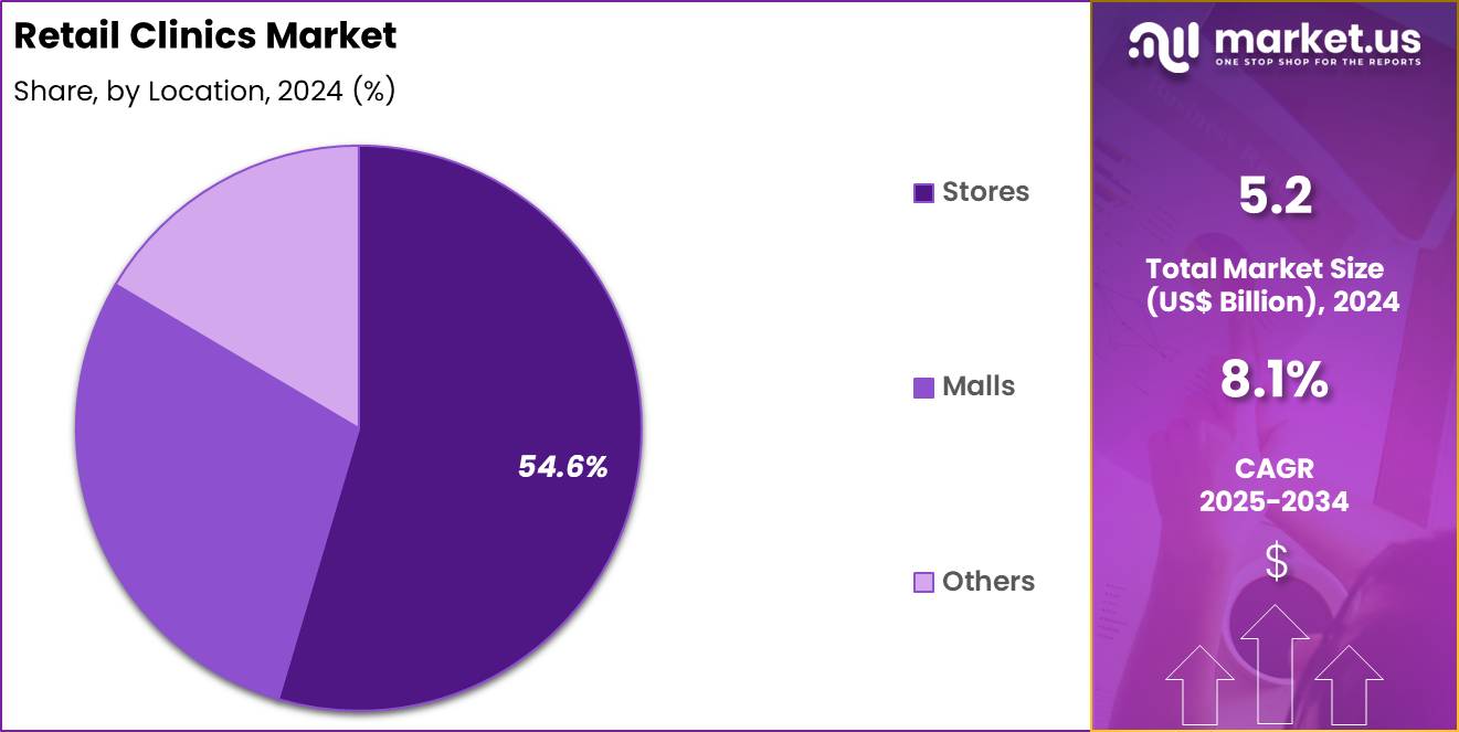 Retail Clinics Market Share