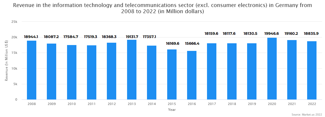 Revenue in the information technology and telecommunications sector (excl. consumer electronics) in Germany from 2008 to 2022 (in Million dollars)