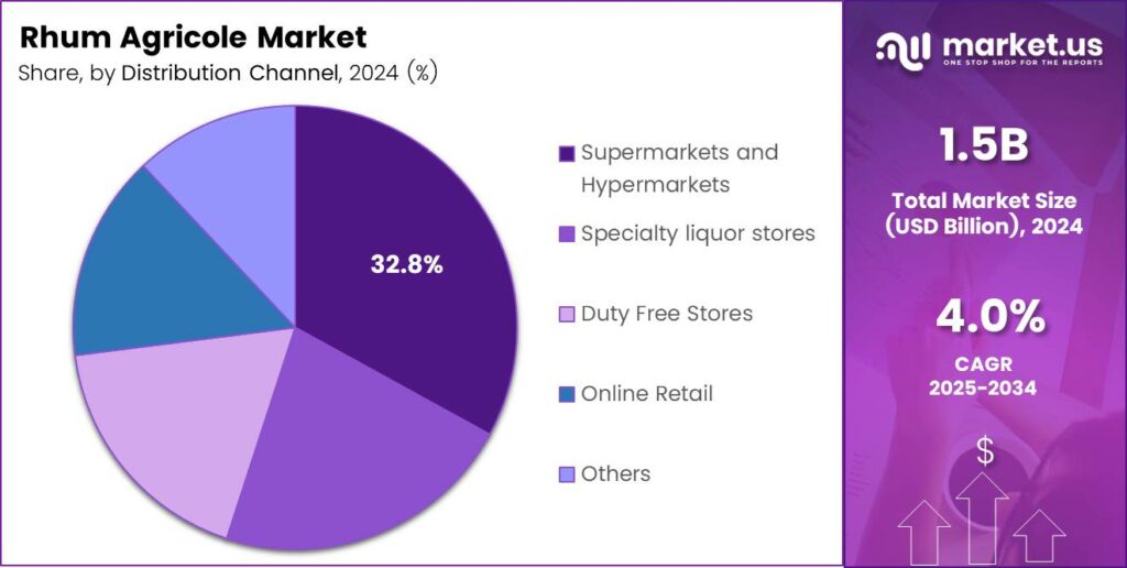 Rhum Agricole Market Share