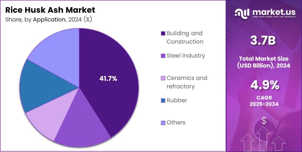 Rice Husk Ash Market Share
