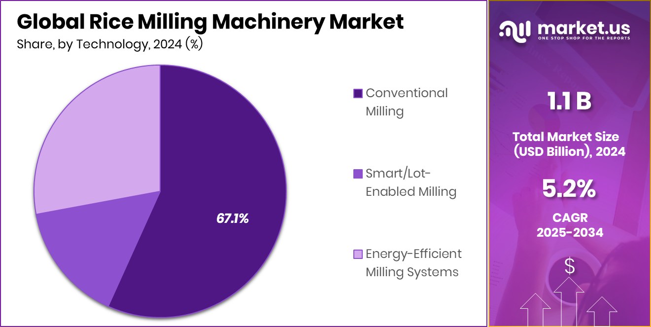 Rice Milling Machinery Market Share