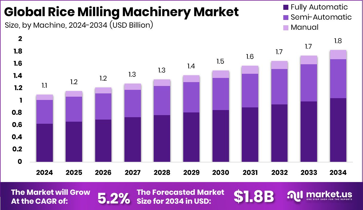 Rice Milling Machinery Market Size