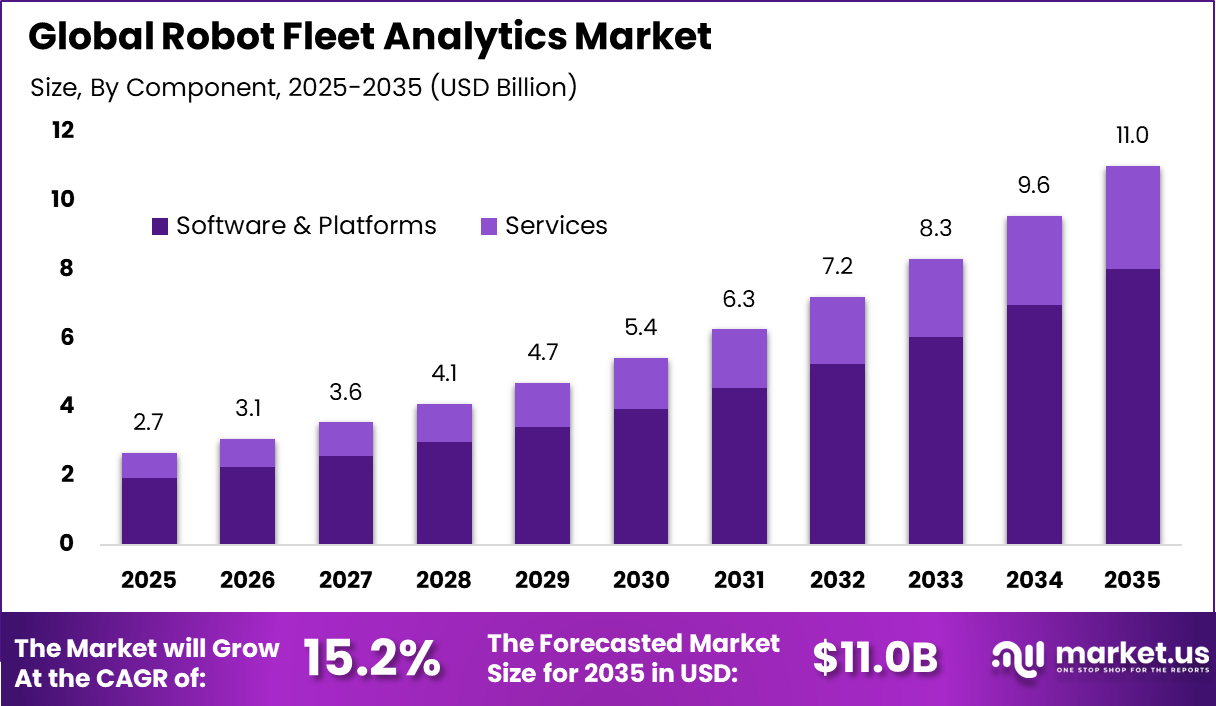 Robot Fleet Analytics Market Size