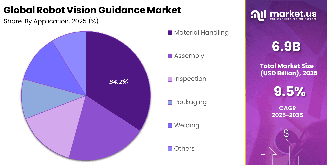 Robot Vision Guidance Market Share