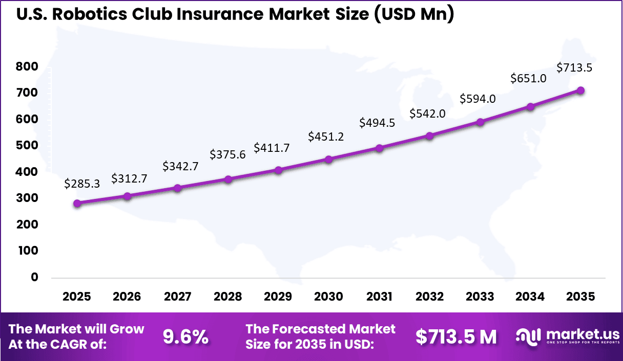 Robotics Club Insurance Market Size