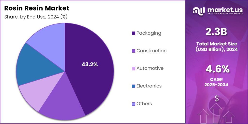Rosin Resin Market Share