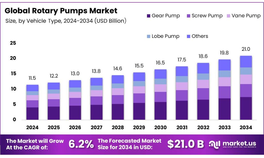 Rotary Pumps Market