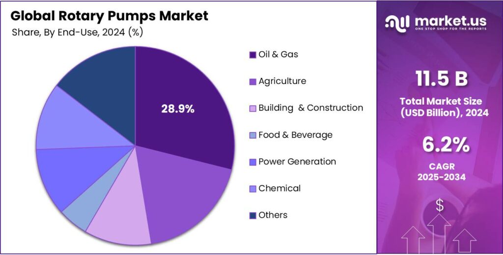 Rotary Pumps Market Share