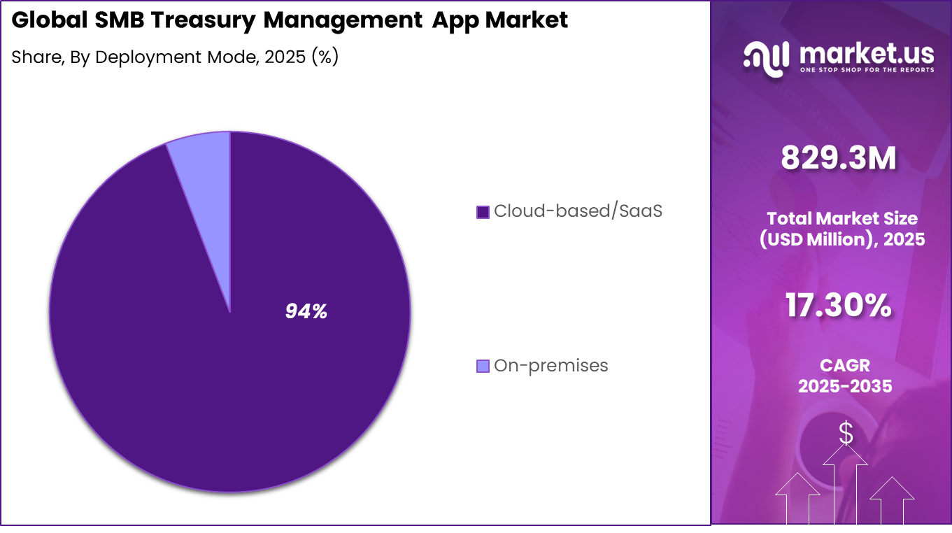 SMB Treasury Management App Market Share