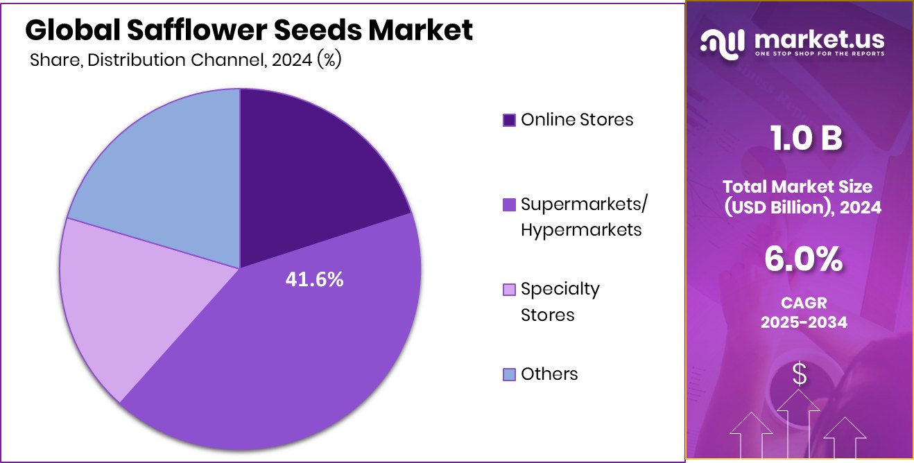 Safflower Seeds Market Share