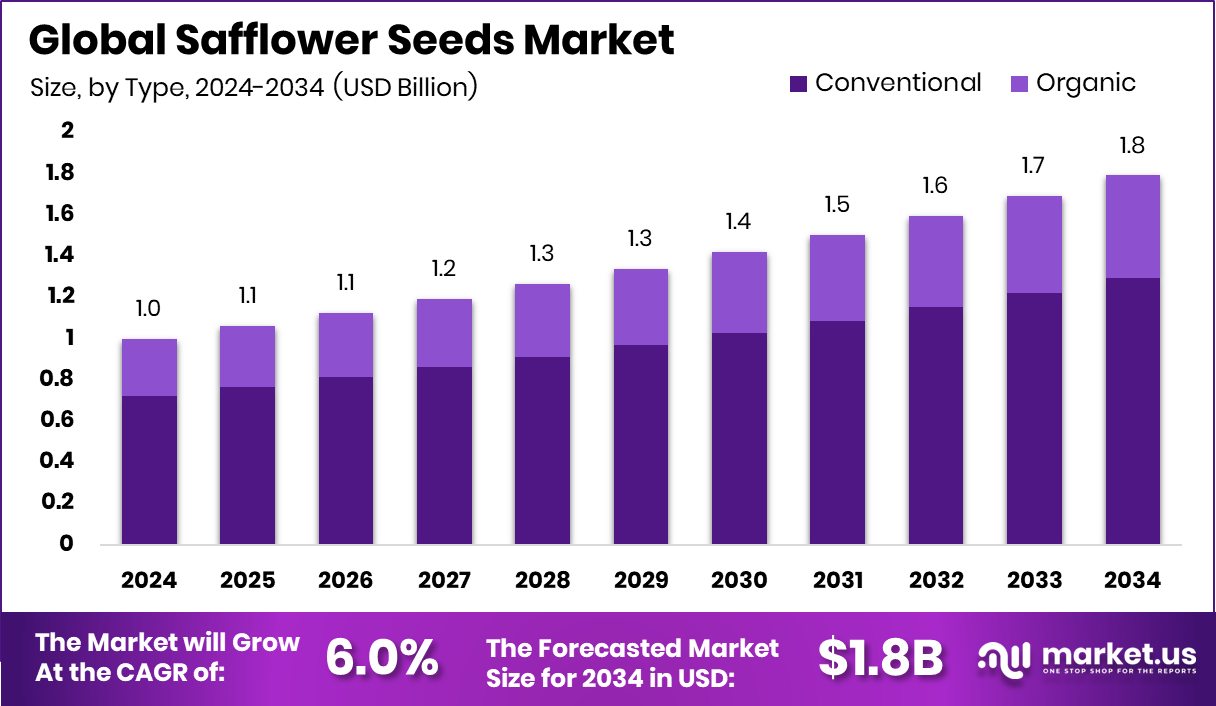 Safflower Seeds Market Size