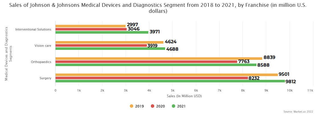 Sales of Johnson & Johnsons Medical Devices and Diagnostics Segment from 2018 to 2021, by Franchise (in million U.S.