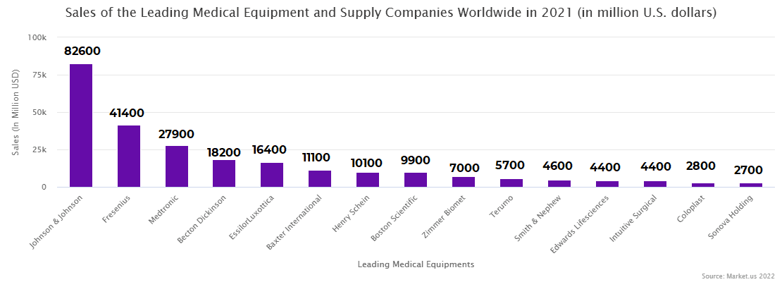 Sales of the Leading Medical Equipment and Supply Companies Worldwide in 2021 (in million U.S. dollars)