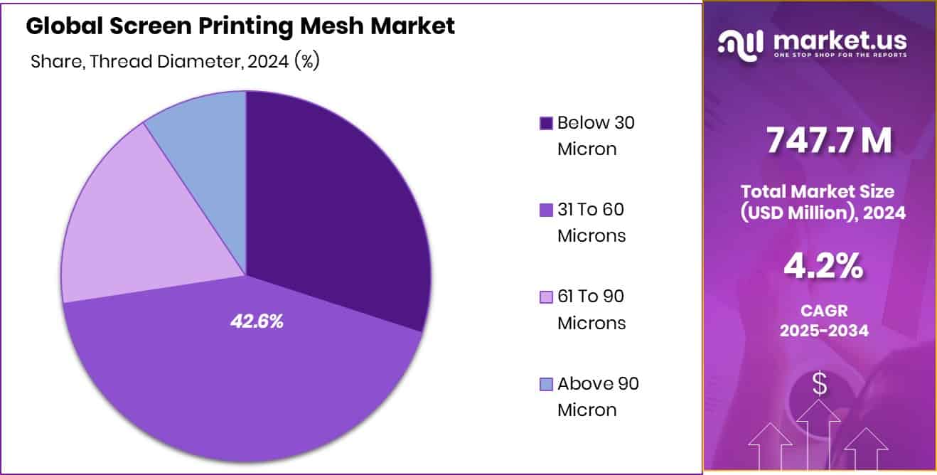Screen Printing Mesh Market Share
