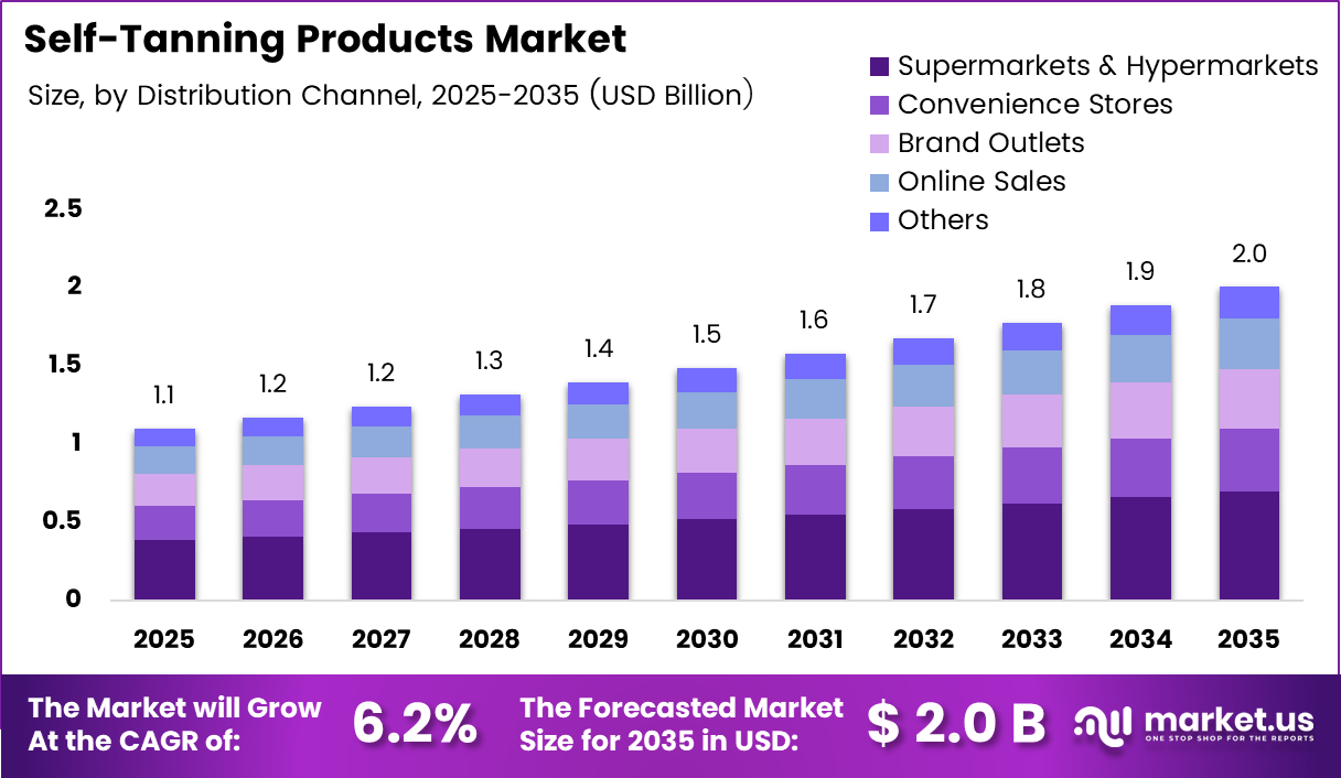 Self-Tanning Products Market Sz