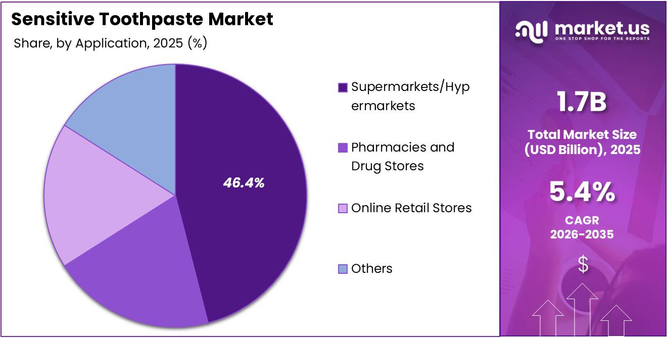 Sensitive Toothpaste Market Share Analysis Chart