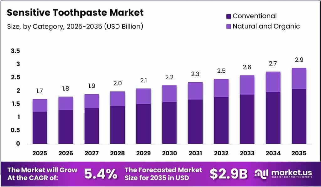 Sensitive Toothpaste Market Size, Share | CAGR of 5.4%