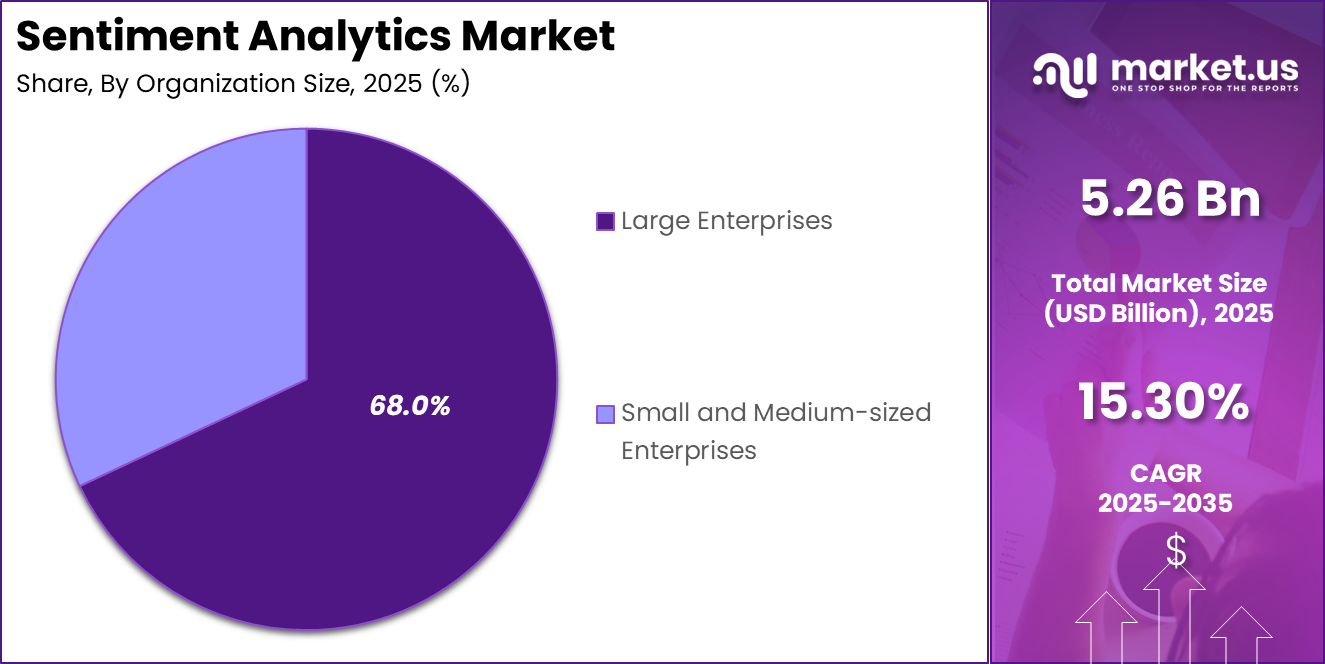 Sentiment Analytics Market Share