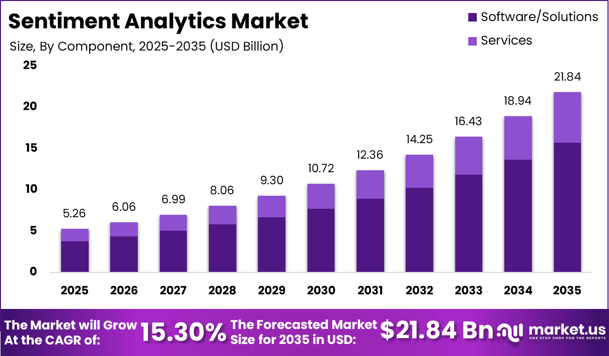Sentiment Analytics Market Size