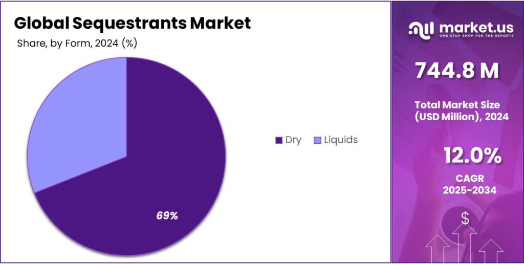 Sequestrants Market Share