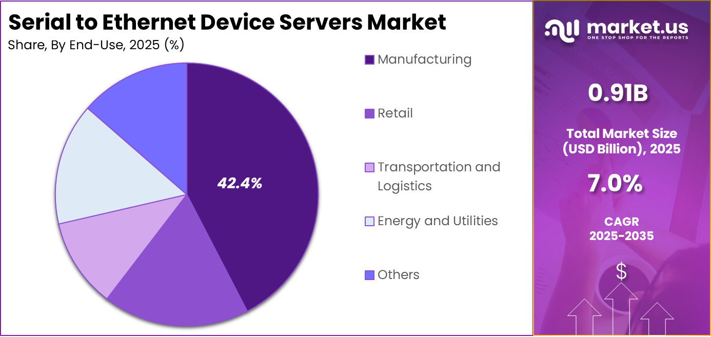 Serial to Ethernet Device Servers Market Share