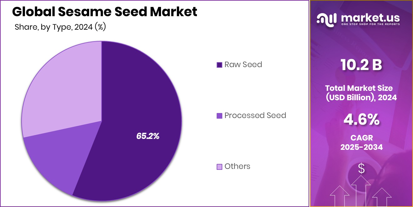 Sesame Seed Market Share