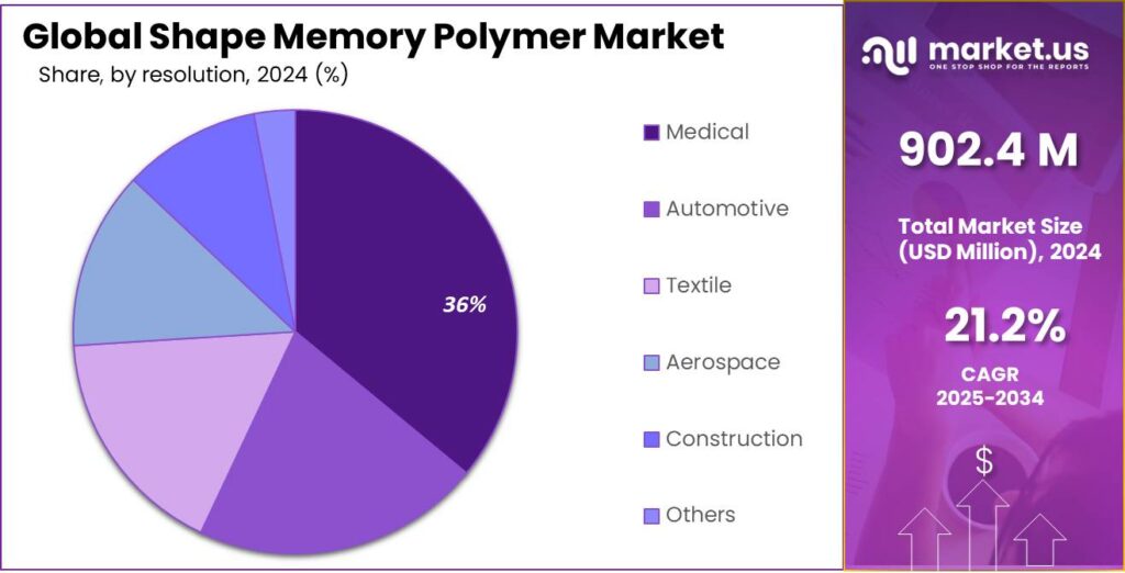 Shape Memory Polymer Market Share