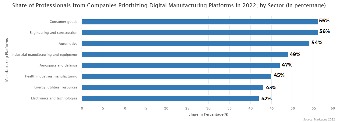 Share of Professionals from Companies Prioritizing Digital Manufacturing Platforms in 2022, by Sector (in percentage)