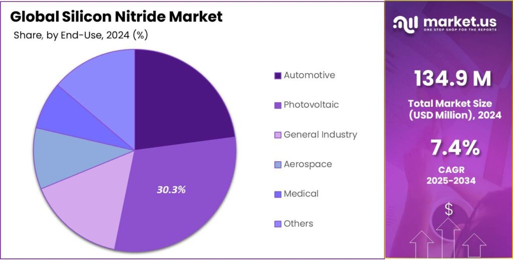 Silicon Nitride Market Share