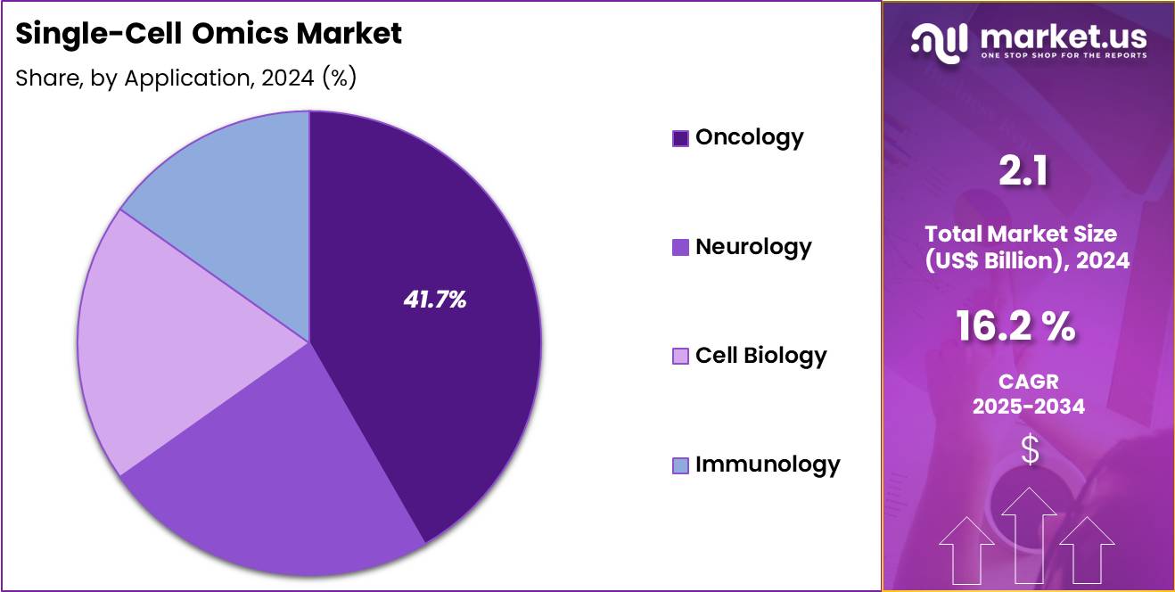 Single-Cell Omics Market Share