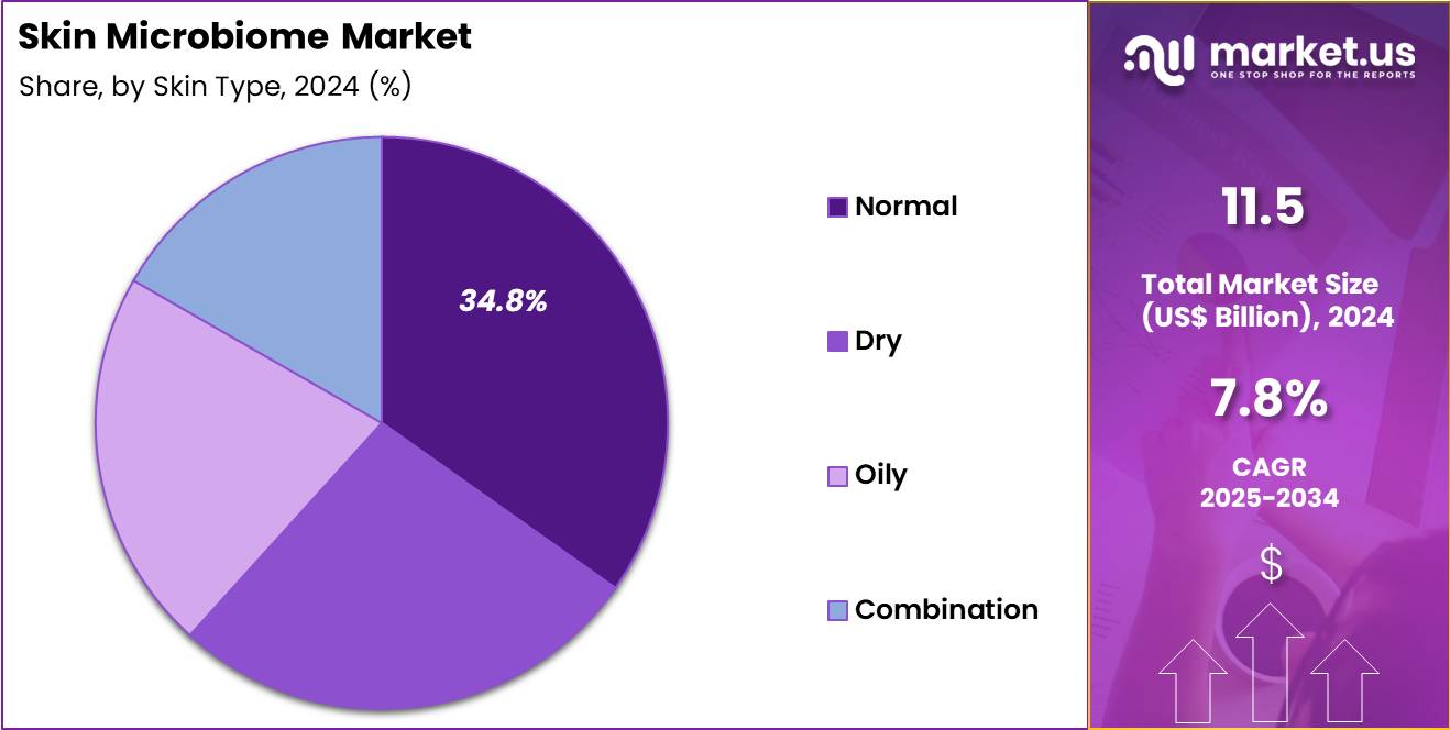 Skin Microbiome Market Share