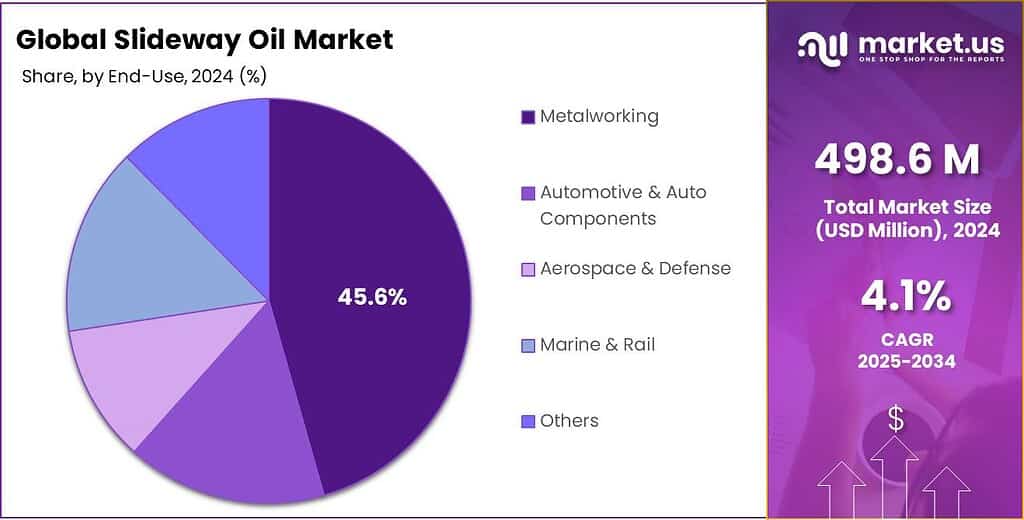 Slideway Oil Market Share
