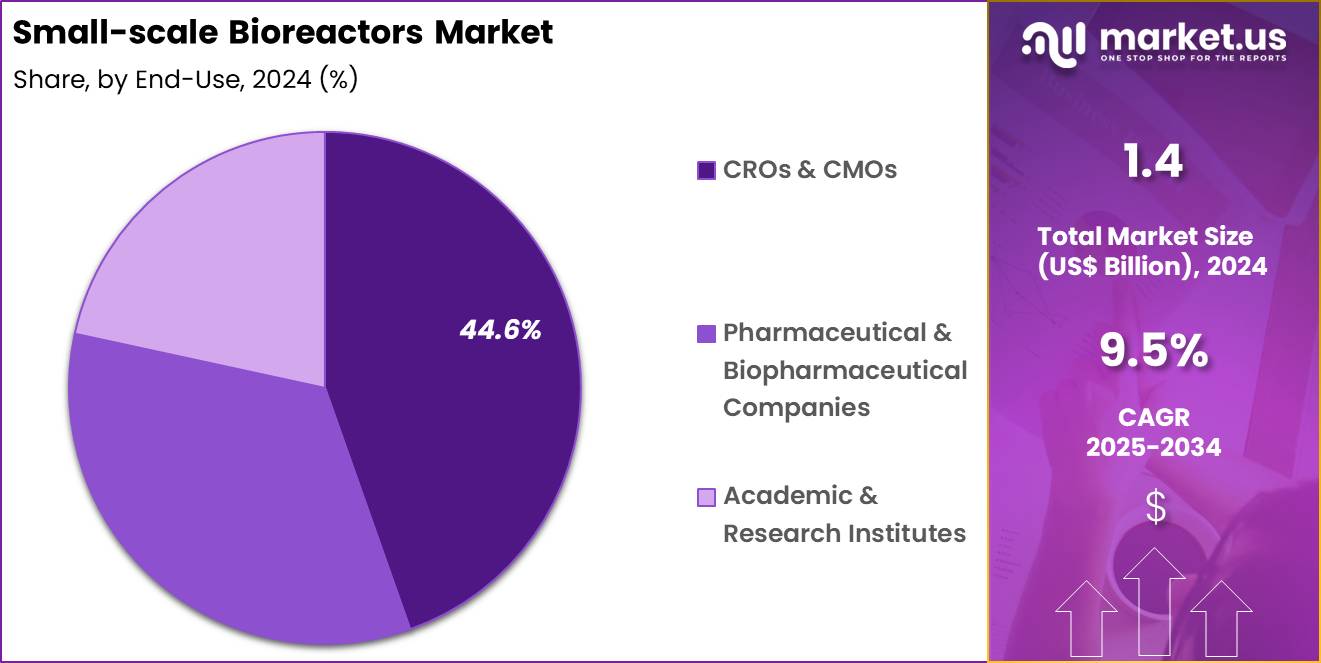 Small-scale Bioreactors Market Size