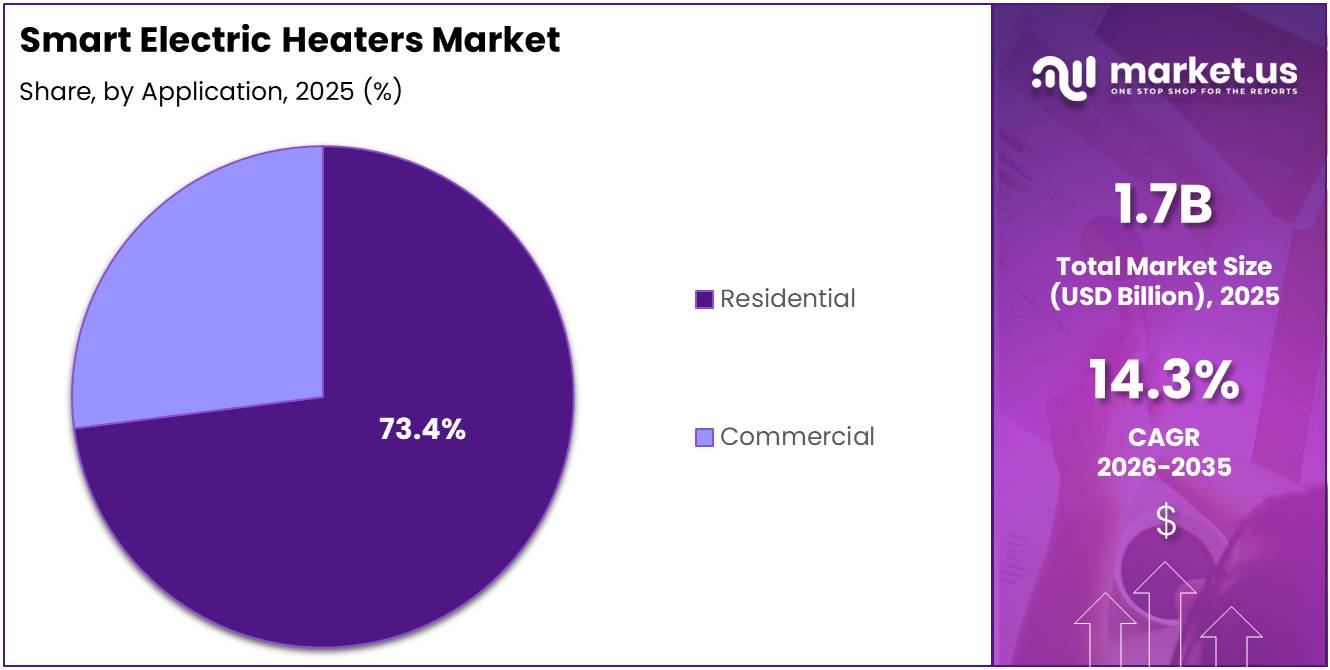 Smart Electric Heaters Market Share Analysis Chart