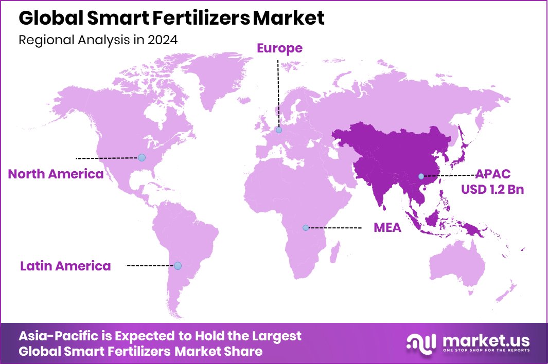 Smart Fertilizers Market Region
