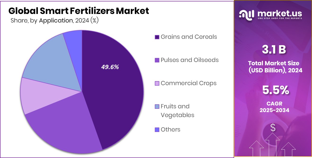 Smart Fertilizers Market Share