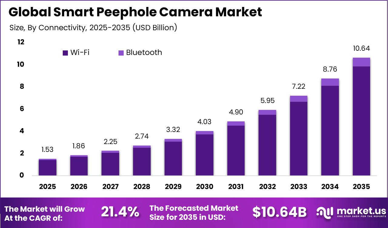 Smart Peephole Camera Market