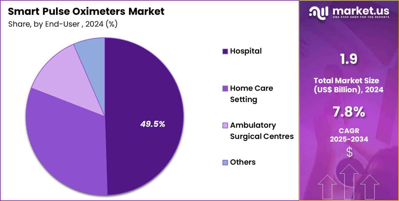 Smart Pulse Oximeters Market Share