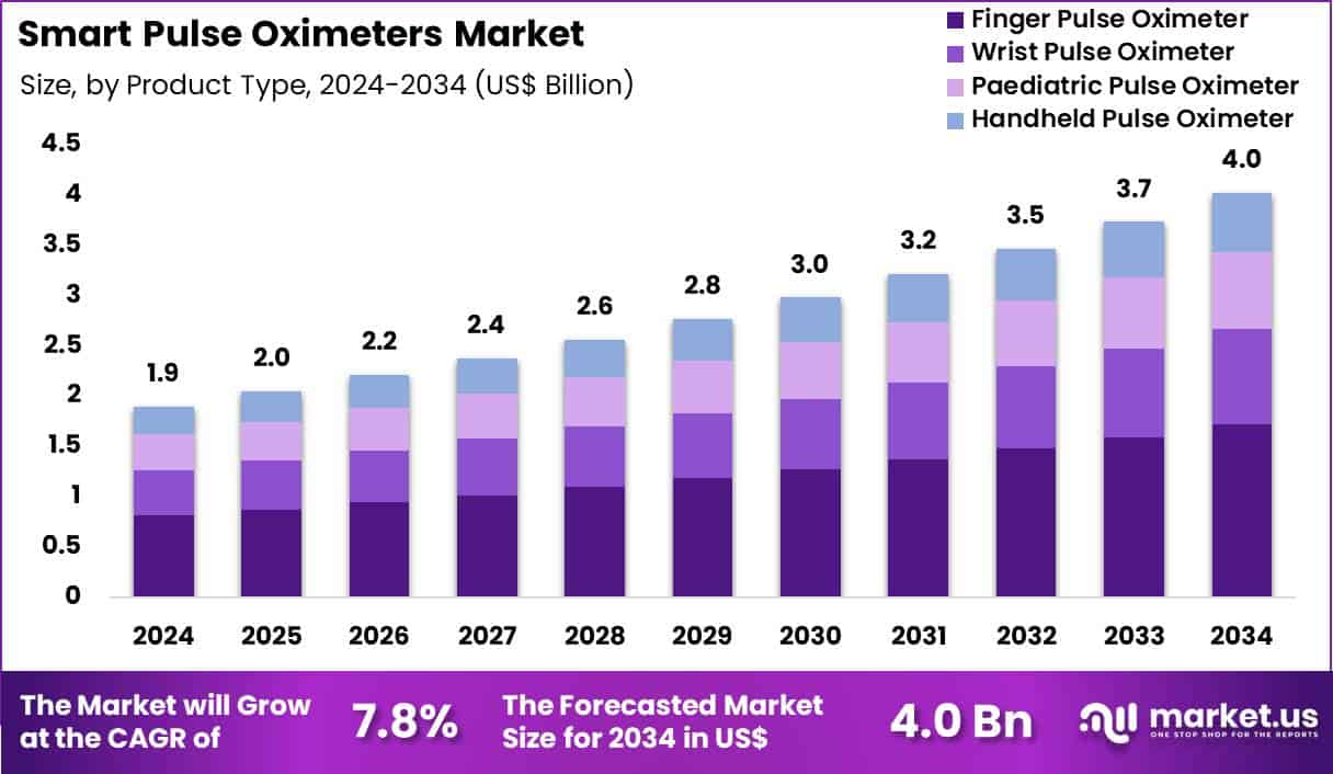 Smart Pulse Oximeters Market Size