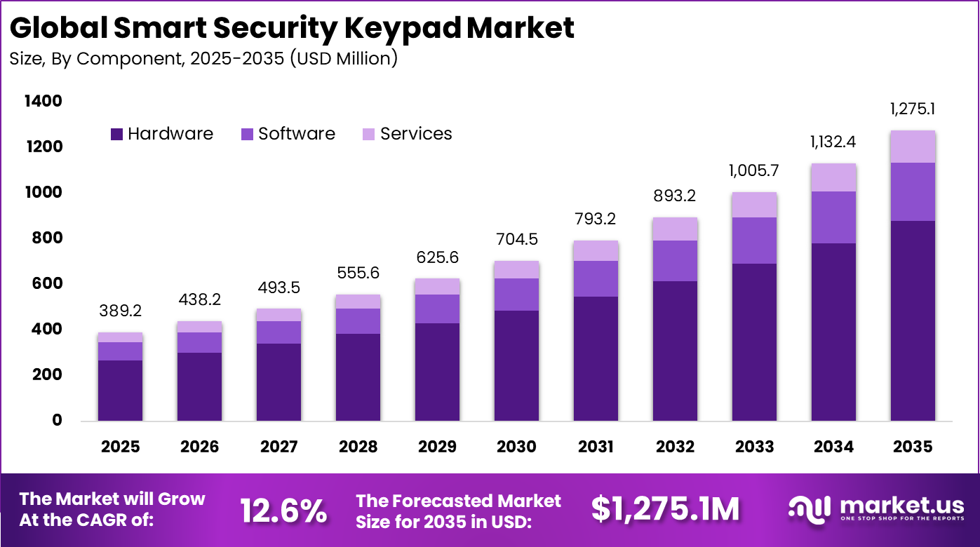 Smart Security Keypad Market